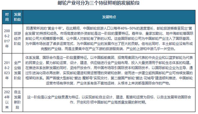 与投资前景报告（2025-2032年）开元棋牌网站中国邮轮旅业发展趋势分析(图5)